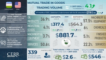 Infographics: Trade, Economic, and Investment Cooperation between Uzbekistan and the United States