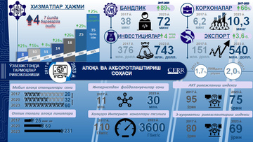 Infografika: 2017-2023 yillarda O‘zbekistonda axborot texnologiyalarining rivojlanishi