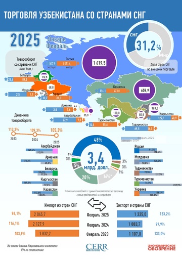 Инфографика: Торговля Узбекистана со странами СНГ в феврале 2025 года