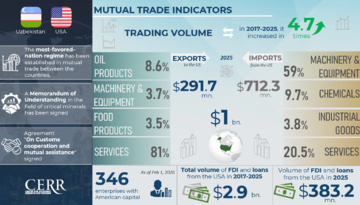 Infographics: Trade, Economic, and Investment Cooperation between Uzbekistan and the United States