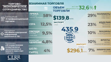 Инфографика: Торгово-экономическое сотрудничество Узбекистана с Ираном