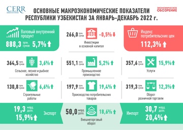 Инфографика: развитие экономики Узбекистана в 2022