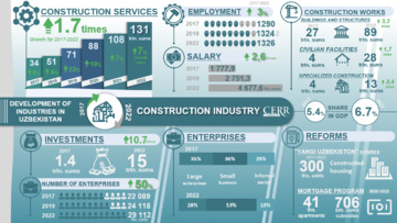 Infographics: Development of the construction sector in Uzbekistan in 2017-2022