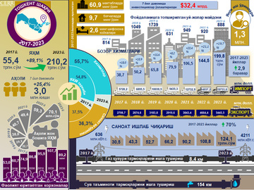 Инфографика: 2017-2023 йилларда Тошкент шаҳрининг ижтимоий-иқтисодий ривожланиш