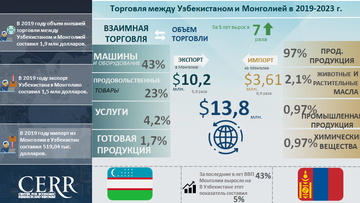 Infografika: 2019-2023 yillarda O‘zbekistonning Mo‘g‘uliston bilan savdo-iqtisodiy hamkorligi