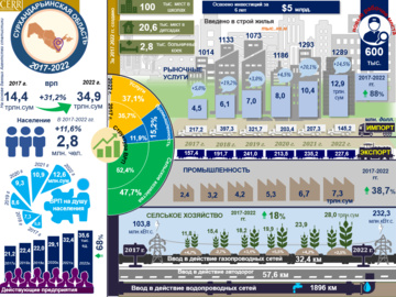 Infografika: 2017-2022 yillarda Surxondaryo viloyatining ijtimoiy-iqtisodiy rivojlanishi