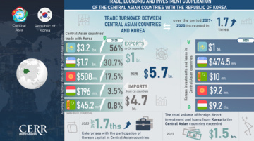Infographic: Trade, Economic, and Investment Cooperation between Central Asian Countries and the Republic of Korea