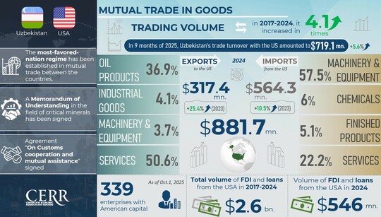 Infographics: Trade, Economic, and Investment Cooperation between Uzbekistan and the United States