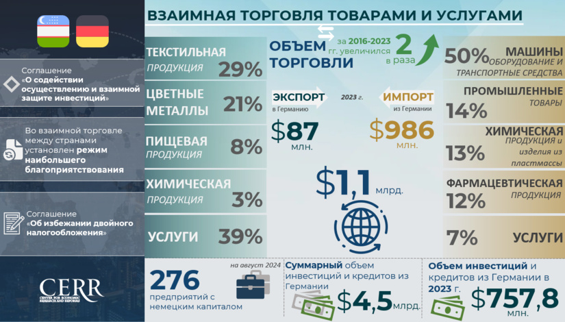 Инфографика: Торгово-экономическое и инвестиционное сотрудничество между Узбекистаном и Германией