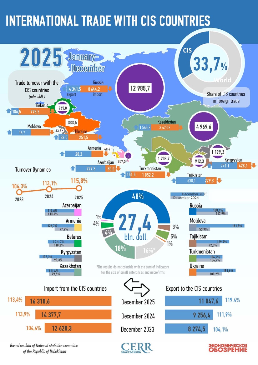 Infographics: Uzbekistan's trade with CIS countries in 2025