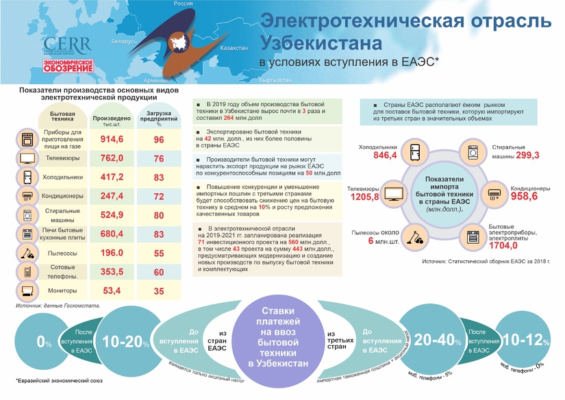 Инфографика: Электротехническая отрасль Узбекистана