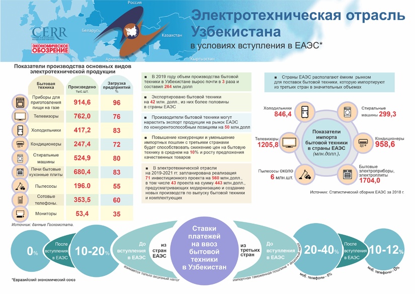 Инфографика: Электротехническая отрасль Узбекистана Инфографика: Электротехническая отрасль Узбекистана