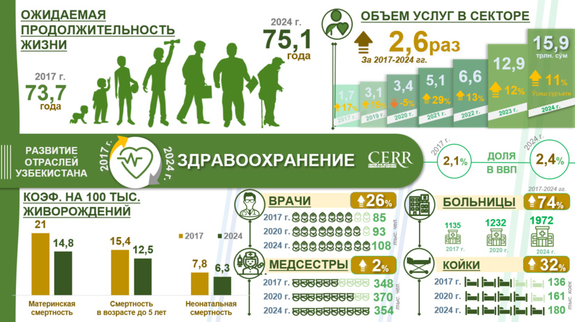 Infografika: 2017–2024 yillarda O‘zbekistonda sog‘liqni saqlash sohasining rivojlanishi