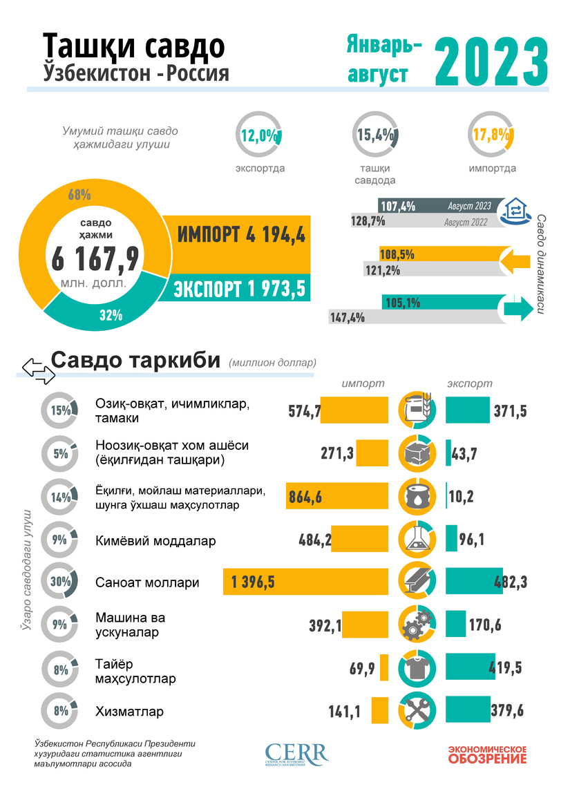 Инфографика: Ўзбекистоннинг Россия билан савдоси Инфографика: Ўзбекистоннинг Россия билан савдоси