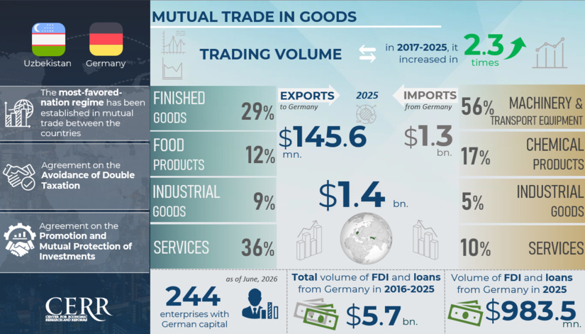 Infographics: Uzbekistan and Germany Strengthen Trade and Investment Partnership