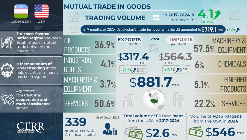 Infographics: Trade, Economic, and Investment Cooperation between Uzbekistan and the United States