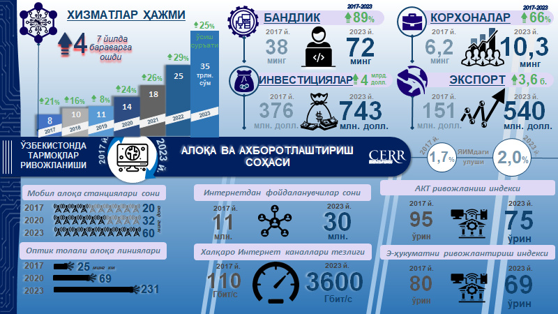 Infografika: 2017-2023 yillarda O‘zbekistonda axborot texnologiyalarining rivojlanishi