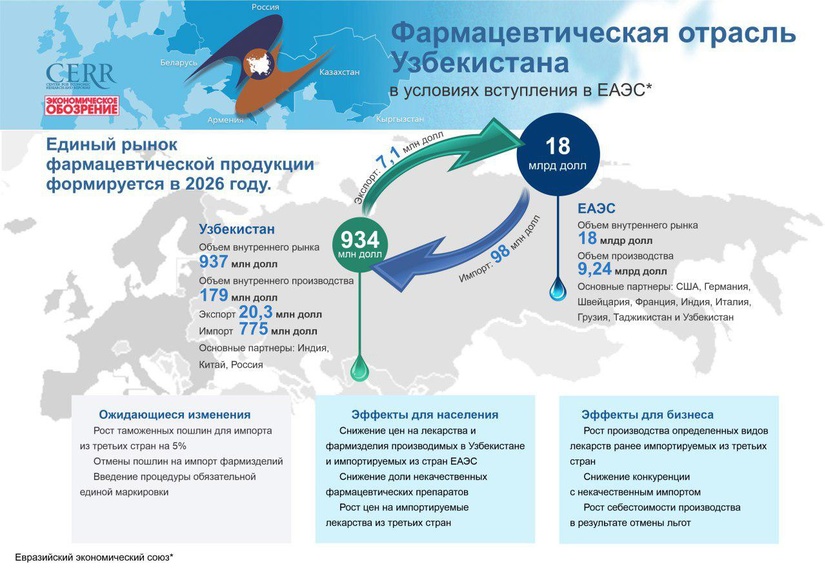 Инфографика: Фармацевтическая отрасль Узбекистана в условиях вступления в ЕАЭС