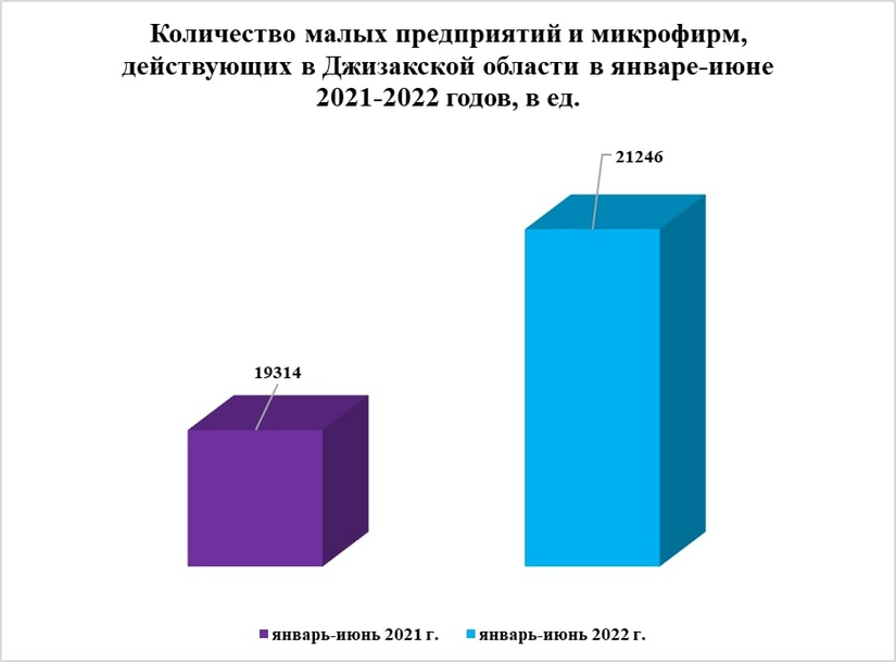 Доля малого бизнеса и субъектов предпринимательства в валовом региональном продукте Джизакской области в первом полугодии 2022 года Доля малого бизнеса и субъектов предпринимательства в валовом региональном продукте Джизакской области в первом полугодии 2022 года