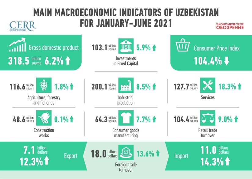 Development of the economy of Uzbekistan in the first half of 2021 (+ infographic)