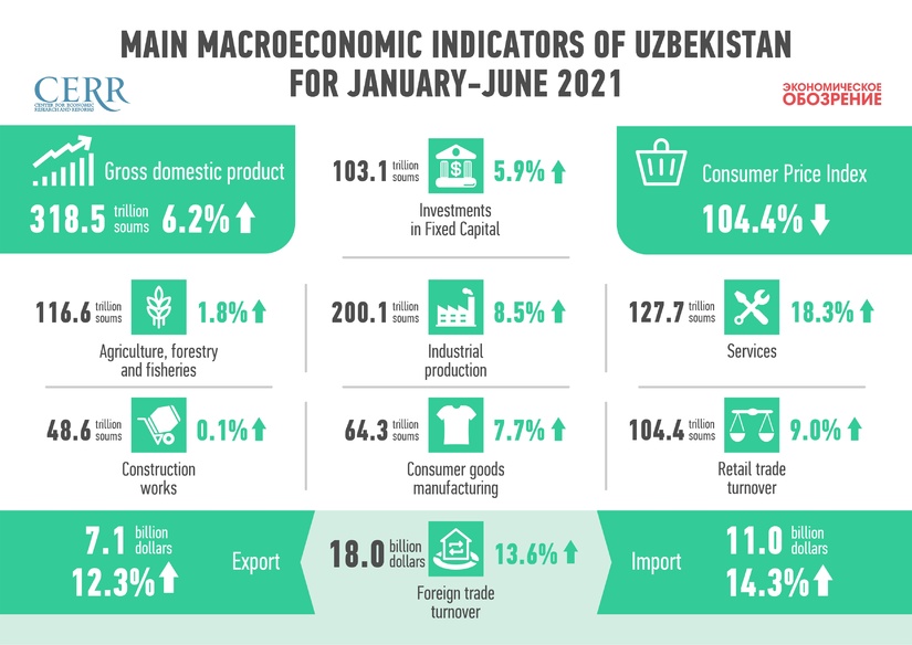 2021 yilning birinchi yarmida O‘zbekiston iqtisodiyotining rivojlanishi (+infografika) 2021 yilning birinchi yarmida O‘zbekiston iqtisodiyotining rivojlanishi (+infografika)