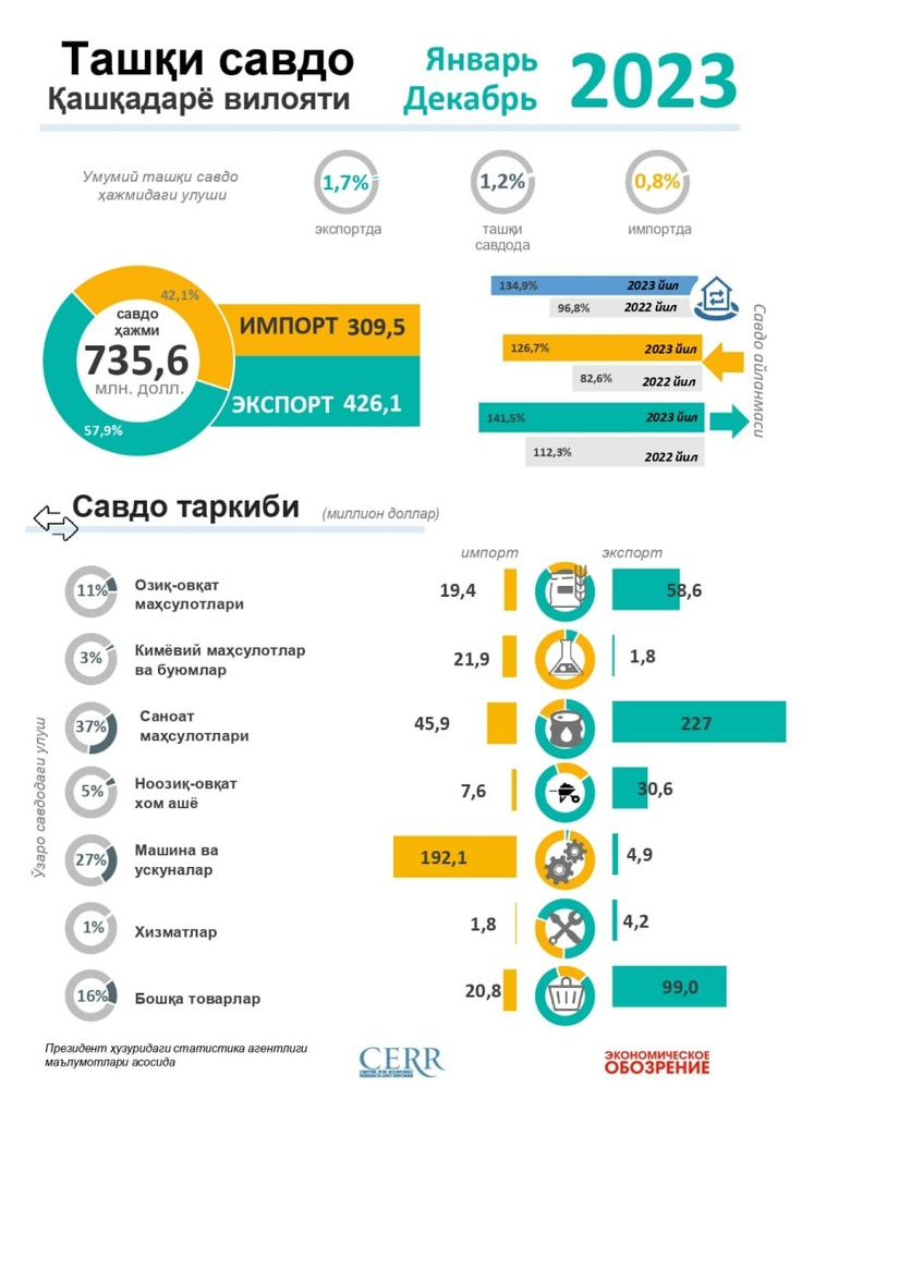 Инфографика: Қашқадарё вилоятининг 2023 йилдаги ташқи савдо айланмаси