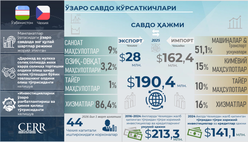 Infografika: O‘zbekiston va Chexiya o‘rtasida savdo-iqtisodiy va investitsiyaviy hamkorlik