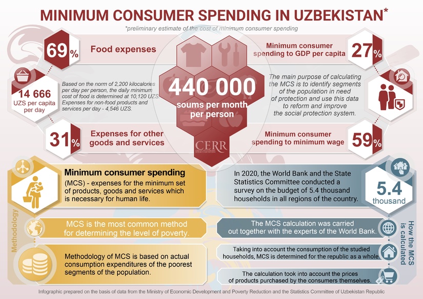 Infographics: Minimum consumer spending in Uzbekistan