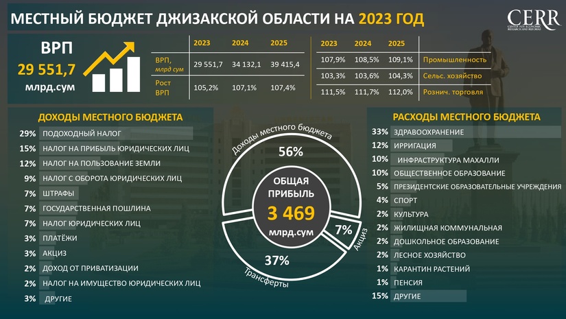 Infografika: Jizzax viloyatining 2023 yil uchun mahalliy byudjeti tarkibi