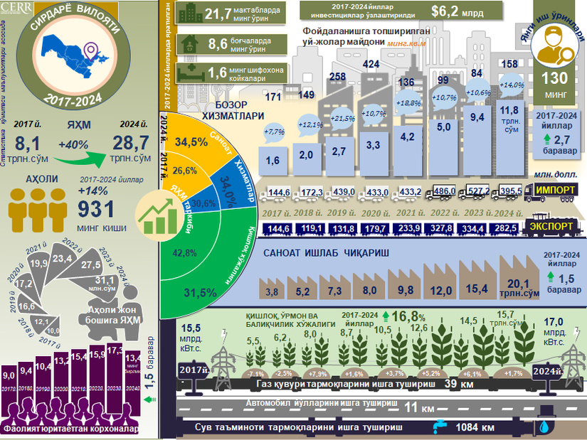 Infografika: Sirdaryo viloyatining ijtimoiy-iqtisodiy rivojlanishi (2017-2024)