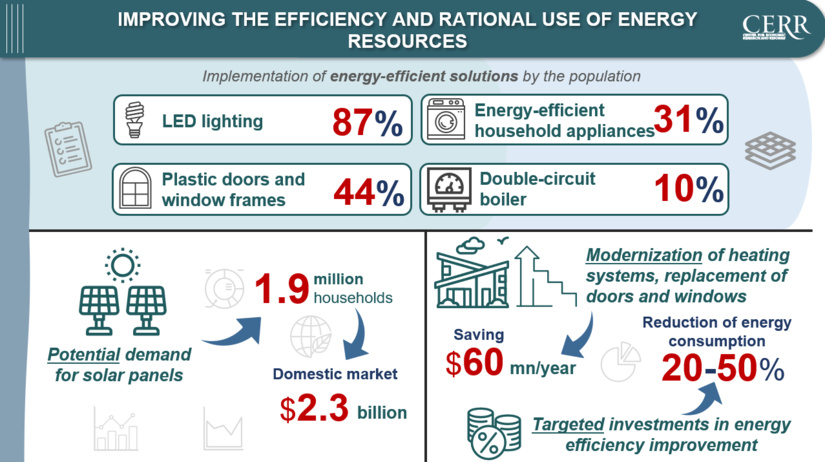 Improving Efficiency and the Rational Use of Energy Resources