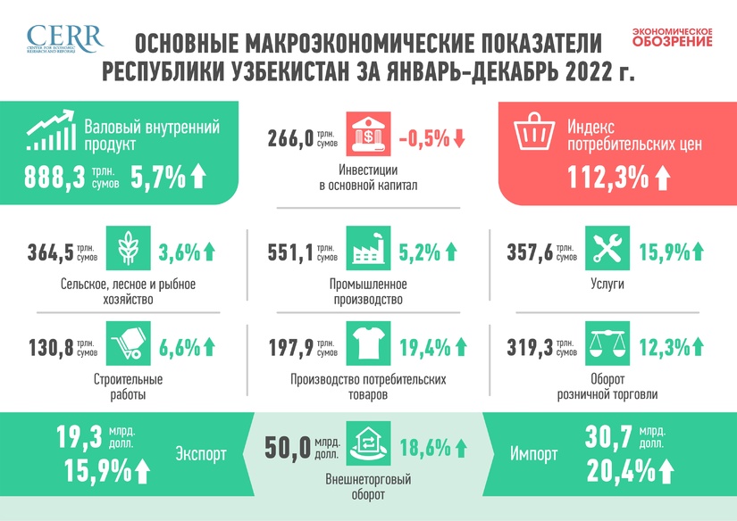 Инфографика: развитие экономики Узбекистана в 2022 Инфографика: развитие экономики Узбекистана в 2022