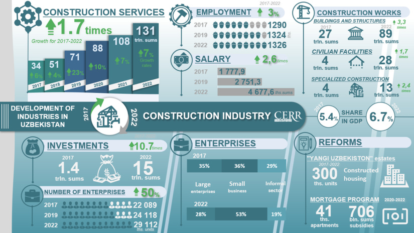 Infographics: Development of the construction sector in Uzbekistan in 2017-2022 Infographics: Development of the construction sector in Uzbekistan in 2017-2022