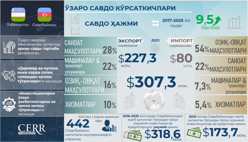 Инфографика: Ўзбекистон ва Озарбайжон ўртасидаги савдо иқтисодий ва инвестициявий ҳамкорлик