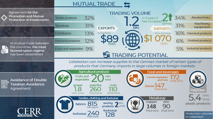 Infographics: Trade and economic cooperation of Uzbekistan with Germany