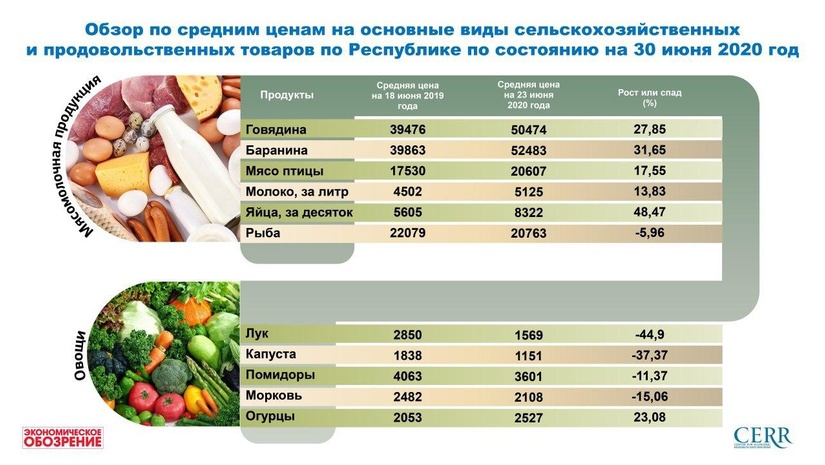 Обзор по средним ценам на основные виды сельскохозяйственных и продовольственных товаров Обзор по средним ценам на основные виды сельскохозяйственных и продовольственных товаров