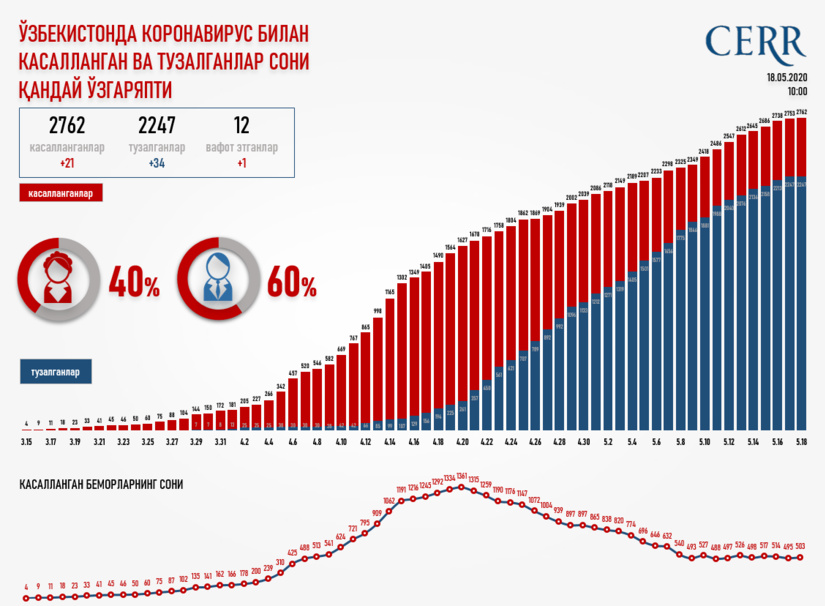 Infografika: O‘zbekistonda koronavirus bilan kasallangan va tuzalganlar soni qanday o‘zgaryapti Infografika: O‘zbekistonda koronavirus bilan kasallangan va tuzalganlar soni qanday o‘zgaryapti