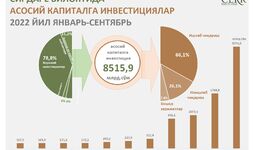 Инфографика: Сирдарё вилоятида 2022 йил 9 ойи давомида ассосий капиталга инвестициялар