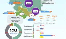 Инфографика: Наманган вилоятининг 2021 йилдаги Марказий Осиё давлатлари билан савдо алоқалари