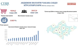Andijon viloyatining birinchi yarim yillik chakana savdo ko‘rsatkichlari