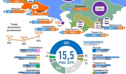 Инфографика: Ўзбекистоннинг МДҲ мамлакатлари билан 2026 йил январь-июнь ойларидаги савдоси