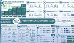 Infographics: Development of the transport sector of Uzbekistan in 2017-2022