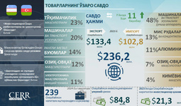 Инфографика: Ўзбекистоннинг Озарбайжон билан савдо-инвестиция ҳамкорлиги