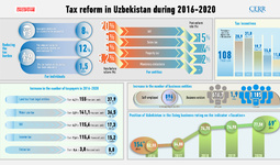 Infographics: Tax reform in Uzbekistan during 2016-2020