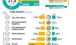 Infographics: Uzbekistan's foreign trade for August 2025