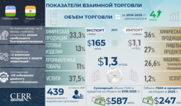 Инфографика: Торгово-экономическое и инвестиционное сотрудничество Узбекистана и Индии