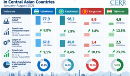 Infografika: 2026 yil yanvar–avgust oylarida Markaziy Osiyo mamlakatlarida sanoatning rivojlanishi