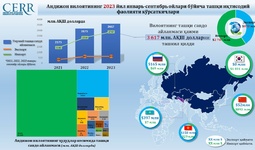 Aндижон вилоятининг 2023 йил январь-сентябрь ойлари бўйича ташқи иқтисодий фаолияти кўрсаткичлари таҳлили