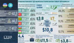 Инфографика: Ўзбекистоннинг Туркий давлатлар ташкилоти мамлакатлари билан савдо-инвестиция ҳамкорлиги