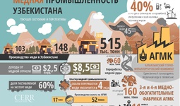 Медная промышленность Узбекистана: текущее состояние и перспективы (+Инфографика)